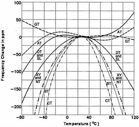 康比電子詳細(xì)給用戶(hù)講解石英晶振的頻率和溫度特性基本