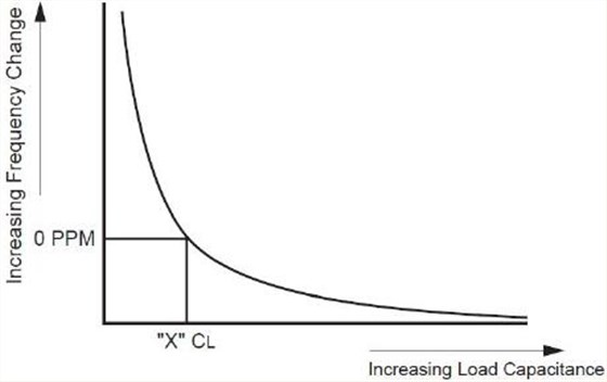 如何確定晶振負(fù)載電容值的計(jì)算方程式