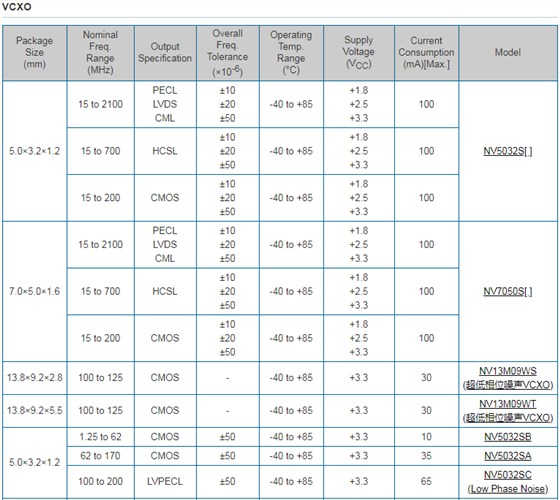 NDK晶振集團正在開發(fā)世界最高性能級別用于5G的高精度OCXO晶振