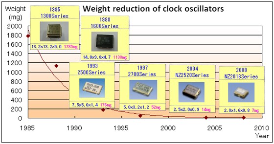 使用最先進(jìn)的技術(shù)開發(fā)時(shí)鐘振蕩器產(chǎn)品