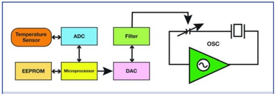 美國(guó)知名Crystek晶振對(duì)溫補(bǔ)晶體振蕩器的技術(shù)理解