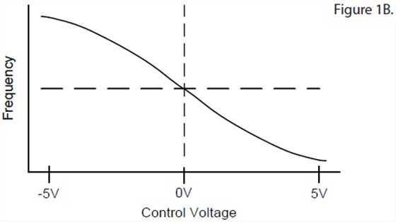 VCXO振蕩器靈敏度及設(shè)計考慮