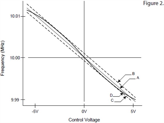 VCXO振蕩器靈敏度及設(shè)計考慮