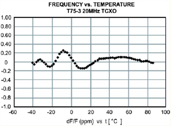 穩(wěn)定性高和低功率需求的TCXO晶振
