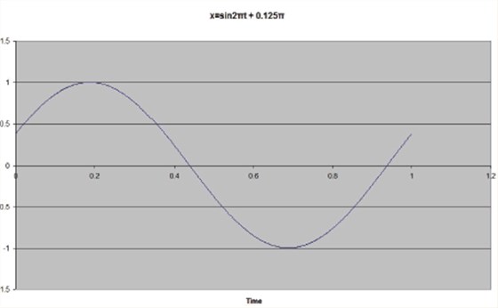 石英晶體振蕩器抖動(dòng)和相位噪聲曲線圖