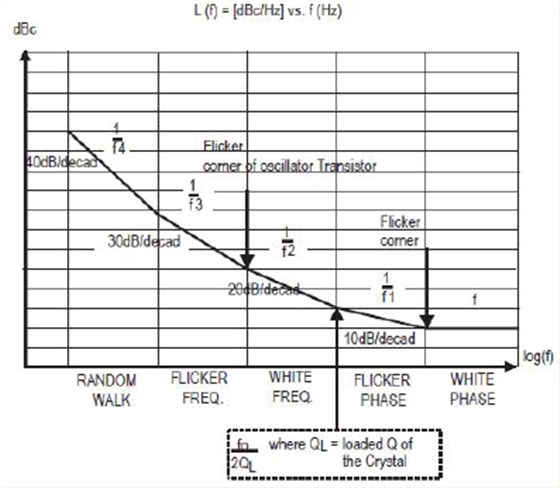 石英晶體振蕩器抖動(dòng)和相位噪聲曲線圖