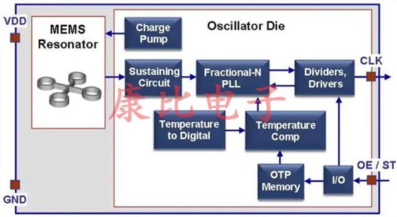 MEMS振蕩器取得進展