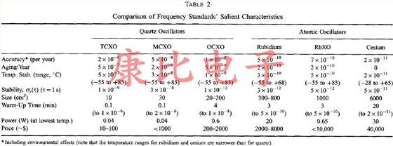 石英晶體振蕩器準確度和功率要求之間的關系