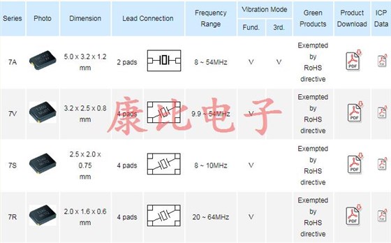 首推TXC陶瓷面7A08000001晶振編碼大全