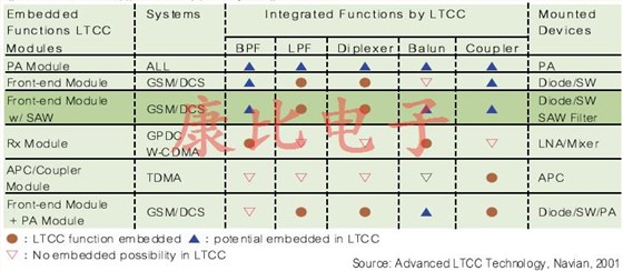 SAW濾波器技術及未來發(fā)展趨勢