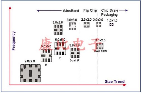 SAW濾波器技術及未來發(fā)展趨勢