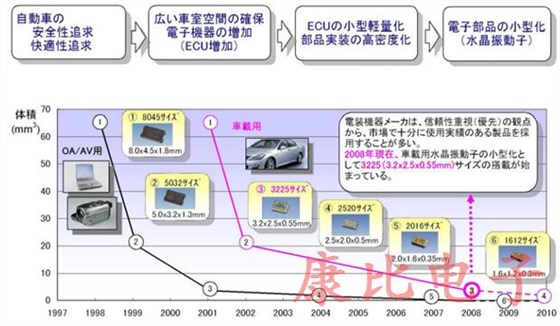 車載晶振器件引入了依據(jù)高可靠性的新技術(shù)