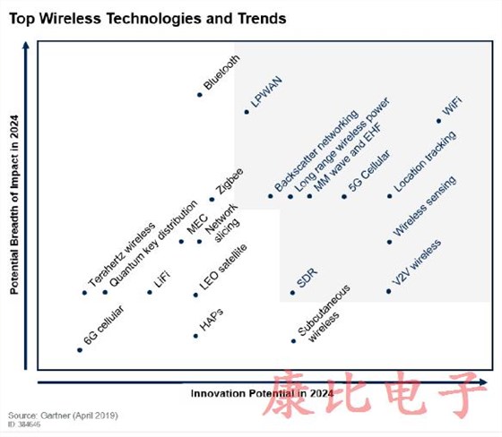 介紹十大無線技術(shù)趨勢與晶振密切關(guān)聯(lián)