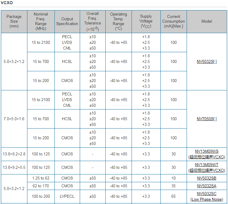NDK晶振集團(tuán)正在開發(fā)世界最高性能級別用于5G的高精度OCXO晶振