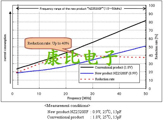 綠色晶振技術NZ2520SF晶振