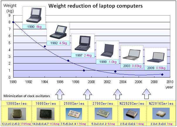 使用最先進(jìn)的技術(shù)開(kāi)發(fā)時(shí)鐘振蕩器產(chǎn)品