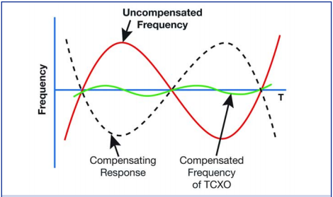 美國(guó)知名Crystek晶振對(duì)溫補(bǔ)晶體振蕩器的技術(shù)理解