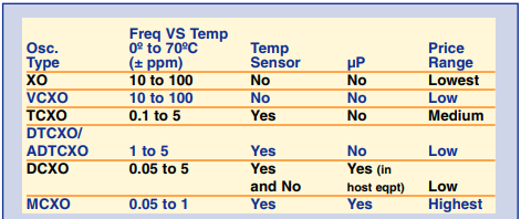 美國(guó)知名Crystek晶振對(duì)溫補(bǔ)晶體振蕩器的技術(shù)理解