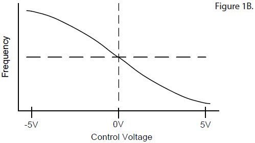 VCXO振蕩器靈敏度及設(shè)計(jì)考慮