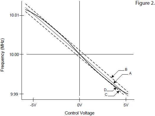 VCXO振蕩器靈敏度及設(shè)計(jì)考慮