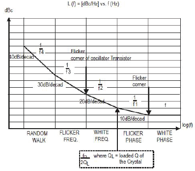 石英晶體振蕩器抖動和相位噪聲曲線圖