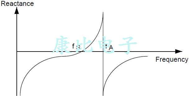 了解如何降低功耗當使用外部石英晶體振蕩器