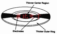石英晶振頻率相關(guān)技術(shù)