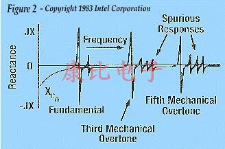指定用于無線設(shè)計的晶振