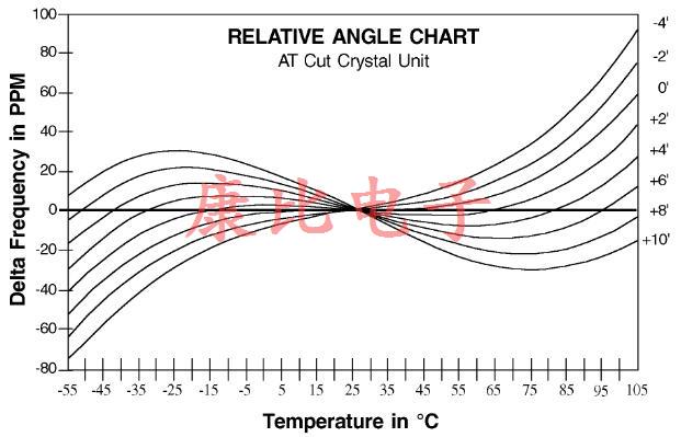 晶振全套技術(shù)語言解釋