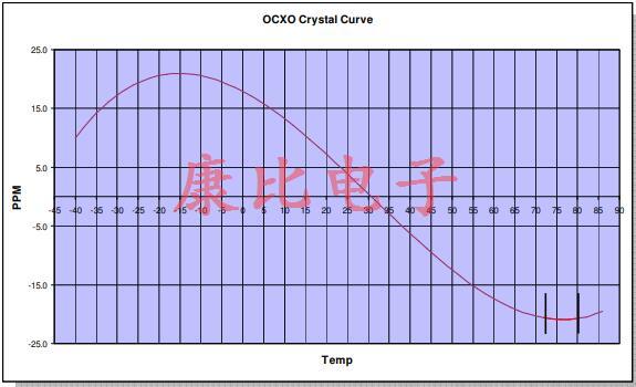 關(guān)于新穎石英晶振頻率控制技術(shù)