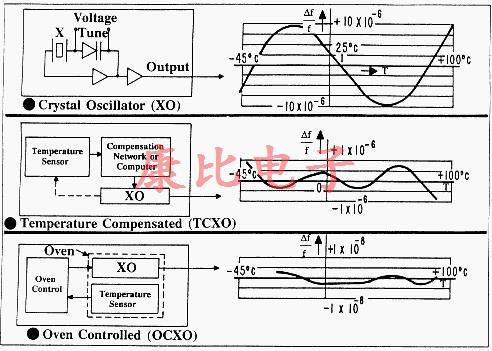 OSCillator Crystal類別