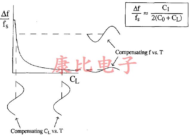 石英晶體振蕩器準確度和功率要求之間的關系