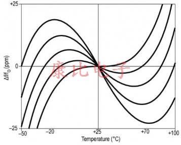 AT切割石英晶振的短底漆