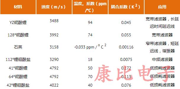 用于SAW濾波器的7種常見的壓電材料