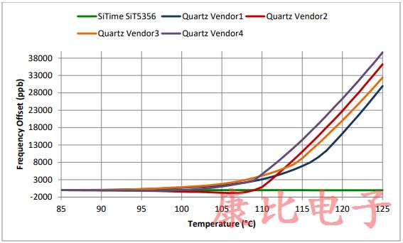 石英晶體振蕩器是任何數(shù)字系統(tǒng)重要的組件之一