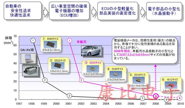 車載晶振器件引入了依據(jù)高可靠性的新技術(shù)
