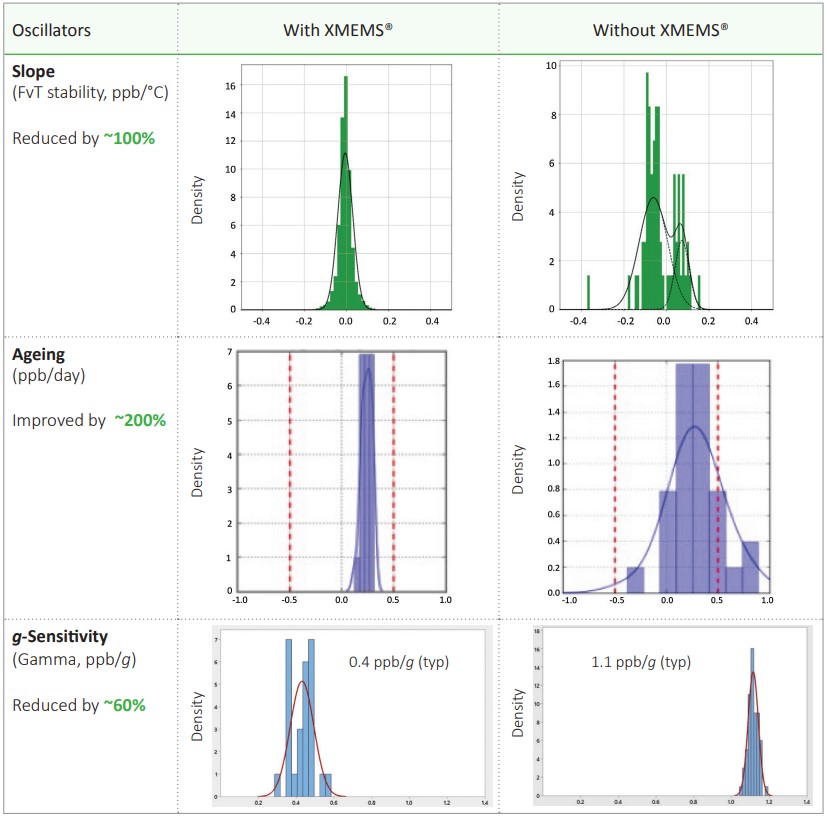 面向5G應(yīng)用的XMEMS晶體技術(shù)