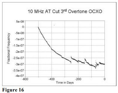 MTI-milliren振蕩器老化性能研究15